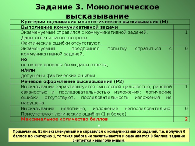 Урок монологическое высказывание. Критерии оценивания монологического высказывания. Выполнение коммуникативной задачи. Критерии оценки монологического высказывания ОГЭ. Коммуникативной задачи критерий оценки.