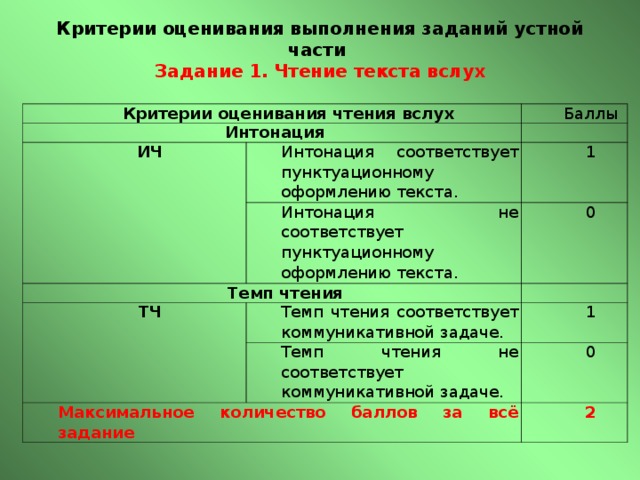 Оценка чтения. Критерии оценивания чтения вслух. Критерии оценивания выполнения задания устной части. Интонация критерий оценивания. Техника чтения критерии оценивания.