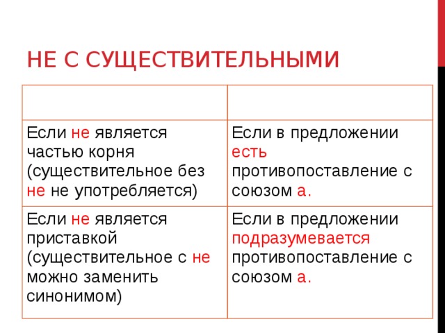 Не с существительными Пишется слитно Пишется раздельно Если не является частью корня (существительное без не не употребляется) Если в предложении есть противопоставление с союзом а. Если не является приставкой (существительное с не можно заменить синонимом) Если в предложении подразумевается противопоставление с союзом а. 