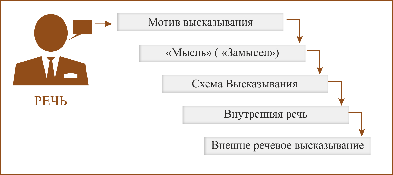 Организация речевого высказывания