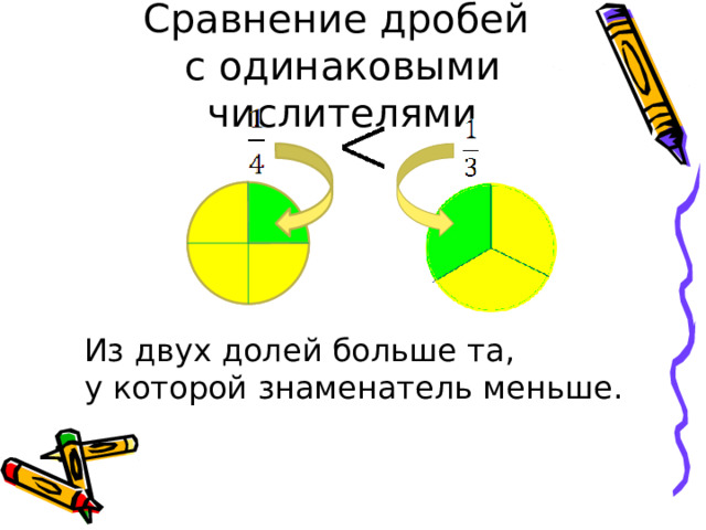 Сравнение дробей  с одинаковыми числителями   Из двух долей больше та, у которой знаменатель меньше.  