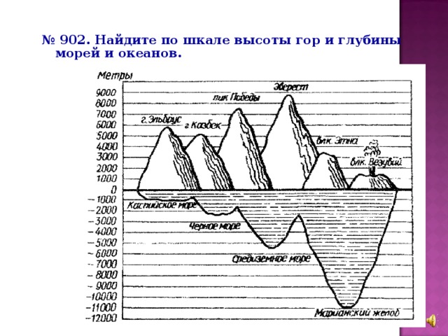 Картинки шкала высот и глубин