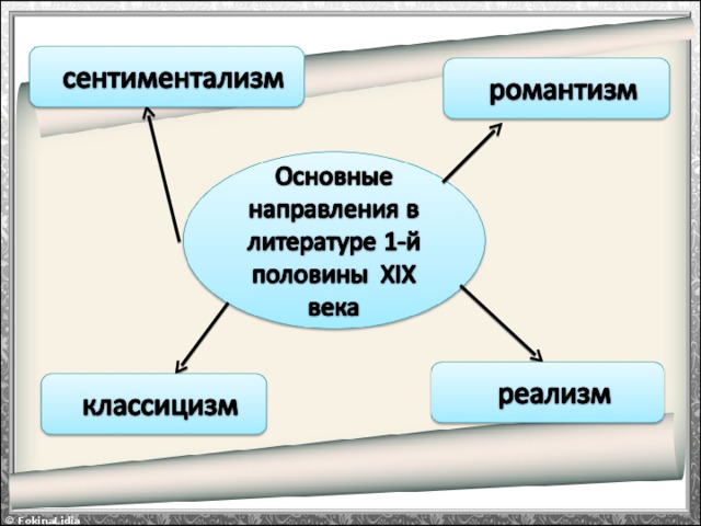 1 литературное направление. Ведущие направления литературы 19 века. Основные направления литературы 19 века. Направления литературы начала 19 века. Ведущее направление в литературе 19 века.