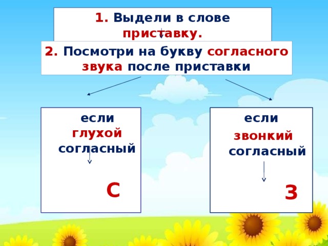 На конце приставки перед звонким согласным. Слова с приставкой с буквой а. Приставка на глухой согласный звук. После приставки глухой согласный. Глухой согласный звук буква з на конце приставки.