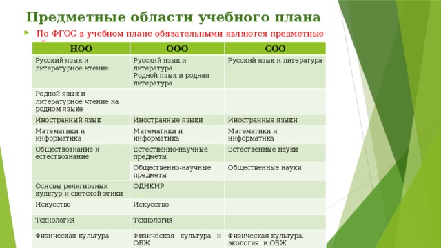 Учебный план фгос ноо по фгос 2021