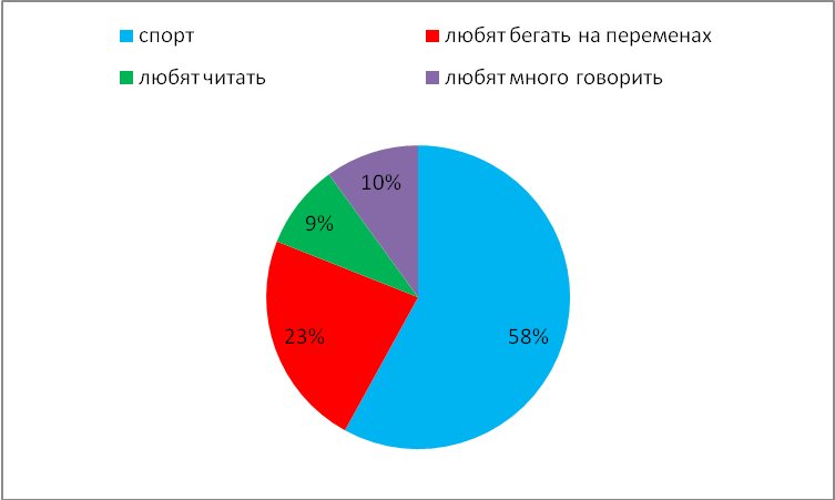 Графики и диаграммы проект