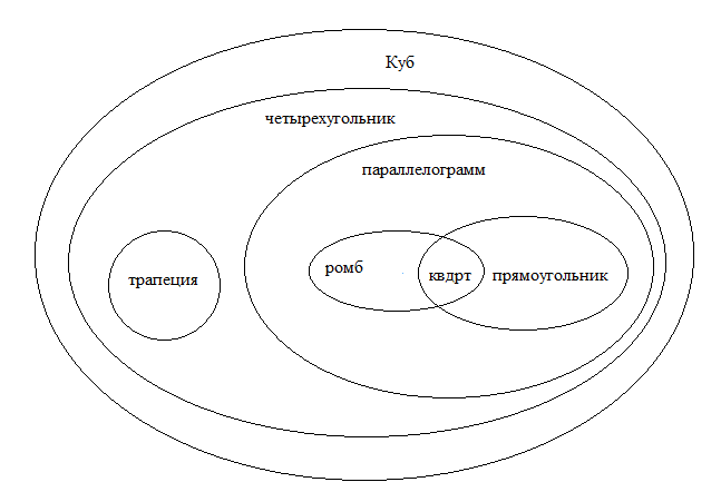 Множество квадратов и равносторонних прямоугольников. Ромб и прямоугольник круги Эйлера. Множество в квадрате.
