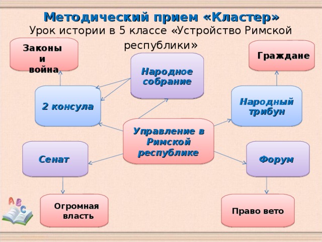 Кластером 5. Прием кластер на уроках истории. Кластер по древнему Риму. Кластер это методический прием который. Кластер по истории 5 класс устройство римской Республики.