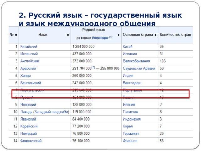 2. Русский язык – государственный язык и язык международного общения 