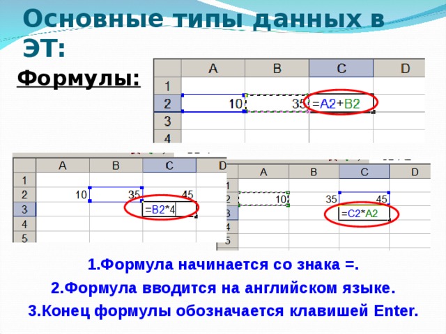 Основные типы данных в ЭТ: Формулы: 1.Формула начинается со знака = . 2.Формула вводится на английском языке . 3.Конец формулы обозначается клавишей Enter.