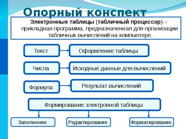 Опорный конспект Электронные таблицы ( табличный процессор ) – прикладная программа, предназначенная для организации  табличных вычислений на компьютере. Оформление таблицы Текст Исходные данные для вычислений Числа Результат вычислений Формула Формирование электронной таблицы Заполнение  Редактирование  Форматирование
