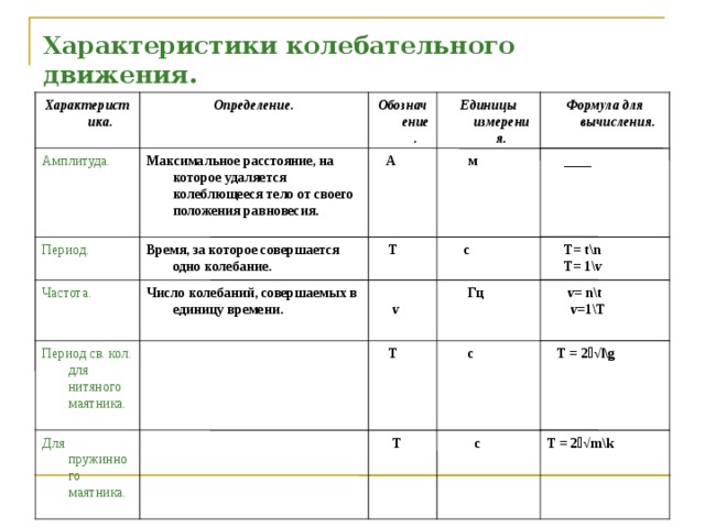 Характеристики колебательного движения