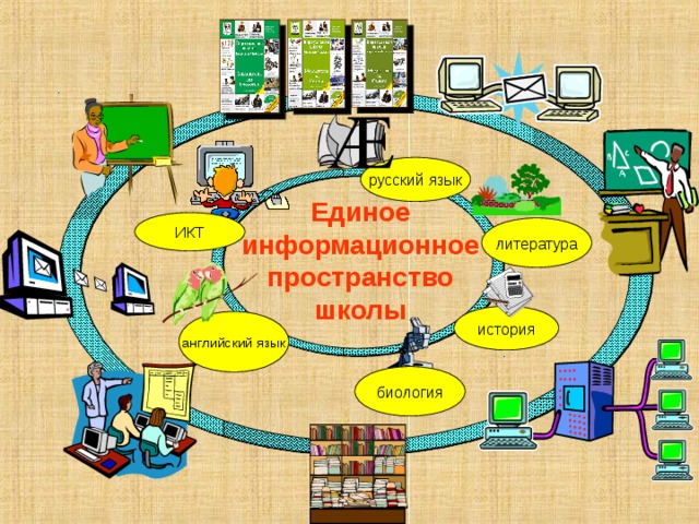 русский язык Единое информационное пространство школы ИКТ литература история английский язык биология  