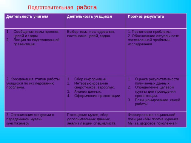 Подготовительная  работа Деятельность учителя Деятельность учащихся Сообщение темы проекта, целей и задач. Лекция по подготовленной презентации. Прогноз результата Выбор темы исследования, постановка целей, задач. 2. Координация этапов работы учащихся по исследованию проблемы. 1. Постановка проблемы. 2. Обоснование актуальности поставленной проблемы исследования. Сбор информации. Интервьюирование сверстников, взрослых. Анализ данных. Оформление презентации.  3. Организация экскурсии в передвижной музей-кунстккамеру Оценка результативности полученных данных. Определение целевой группы для проведения презентации. Позиционирование своей работы. Посещение музея, сбор дополнительных данных, анализ лекции специалиста. Формирование социальной позиции «Мы против курения! Мы за здоровое поколение!»