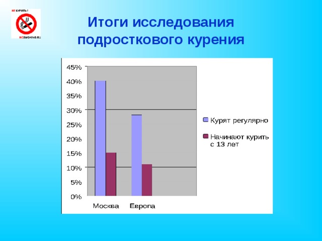 Итоги исследования  подросткового курения