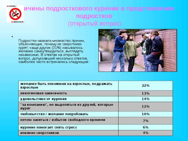 Причины подросткового курения в представлении подростков  (открытый вопрос)    Подростки назвали множество причин, объясняющих, почему их сверстники курят; чаще других (31%) называлось желание самоутвердиться, выглядеть независимо. В ответах на открытый вопрос, допускавший несколько ответов, наиболее часто встречались следующие: желание быть похожими на взрослых, подражать взрослым никотиновая зависимость 22% удовольствие от курения 13% 14% 