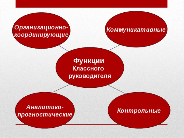 Коммуникативные Организационно- координирующие Функции Классного руководителя Аналитико- прогностические Контрольные
