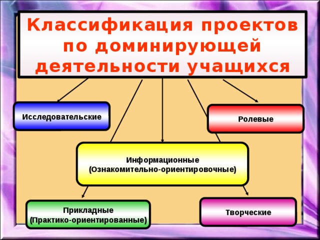 Выберите лишнее виды проектов по доминирующей роли обучающихся