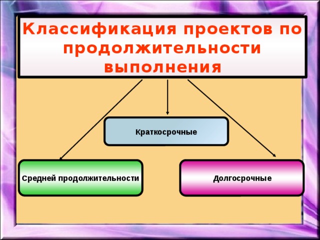 Проекты краткосрочные и краткосрочные