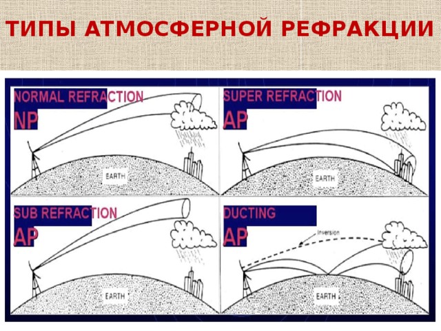 Рефракция света в земной атмосфере презентация