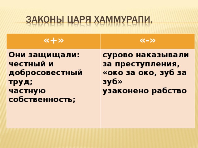 «+» «-» Они защищали: честный и добросовестный труд; частную собственность;  сурово наказывали за преступления, «око за око, зуб за зуб» узаконено рабство 