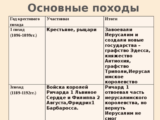 Цели крестовых походов таблица. 1096 Крестовые походы таблица. 1 Крестовый поход таблица. Крестовый поход 1096-1099 итоги. Итоги 1 крестового похода 1096-1099.