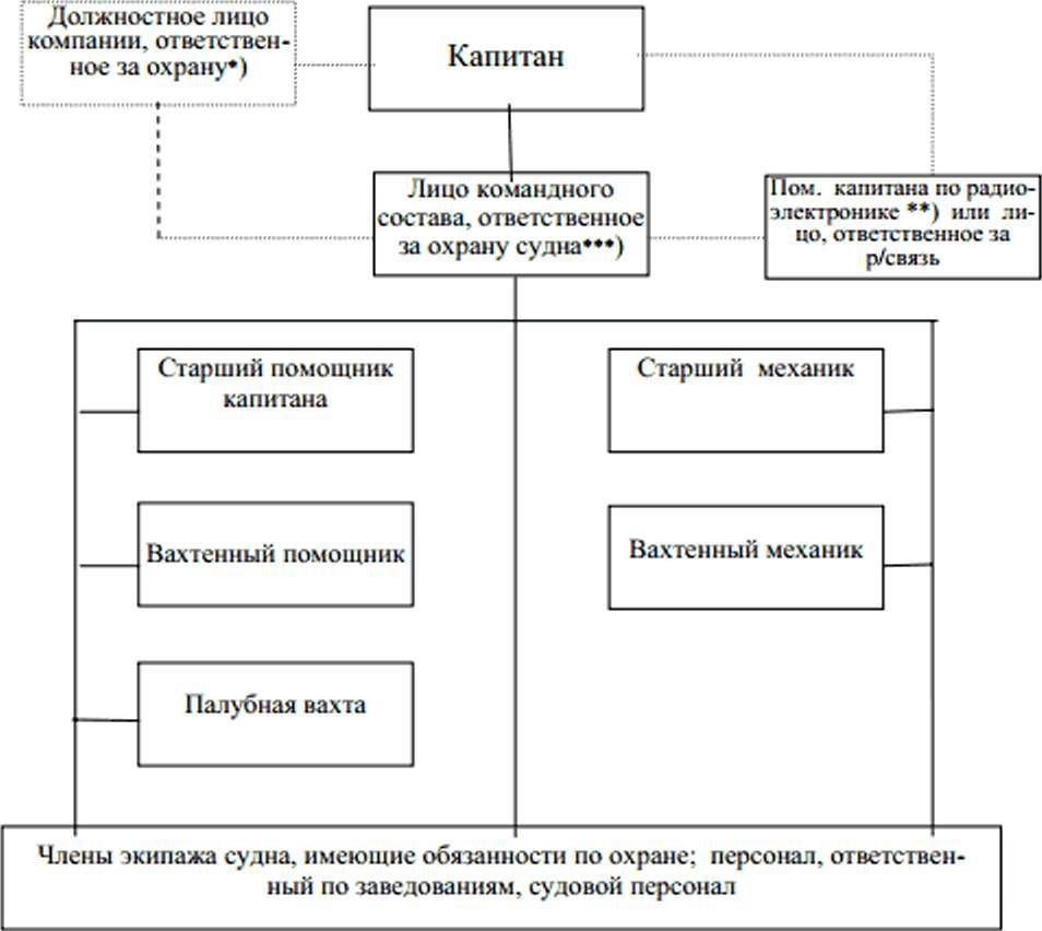 Правовое положение экипажа судна. Структура охраны судна. Элементы плана охраны судна. Структура экипажа судна. Структурная схема судовой организации.