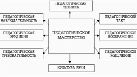 Схема педагогического мастерства была предложена