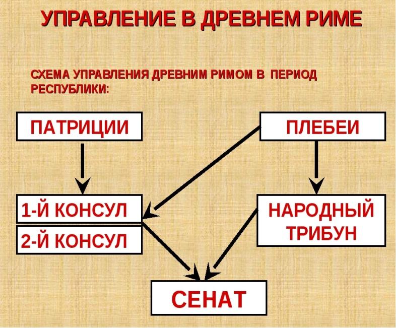 План конспект по истории 5 класс устройство римской республики