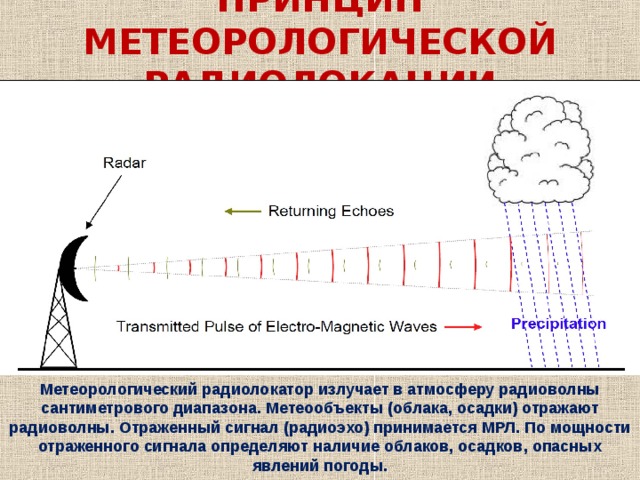 ПРИНЦИП МЕТЕОРОЛОГИЧЕСКОЙ РАДИОЛОКАЦИИ Метеорологический радиолокатор излучает в атмосферу радиоволны сантиметрового диапазона. Метеообъекты (облака, осадки) отражают радиоволны. Отраженный сигнал (радиоэхо) принимается МРЛ. По мощности отраженного сигнала определяют наличие облаков, осадков, опасных явлений погоды. 