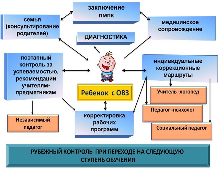 Сопровождение предусматривает. Психолого-педагогическое сопровождение детей с ОВЗ В ДОУ схема. Этапы сопровождения ребенка с ОВЗ В детском саду. Модель психолого-педагогического сопровождения детей с ОВЗ. Модели сопровождения детей с ОВЗ.