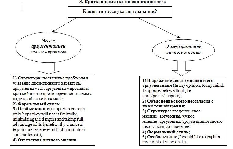 План эссе по английскому языку егэ