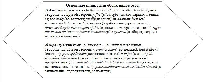 Структура эссе по английскому. Клише для сочинения на английском. Клише для написания эссе по английскому. Клише для сочинения ЕГЭ по английскому. Клише для сочинения ЕГЭ английский.