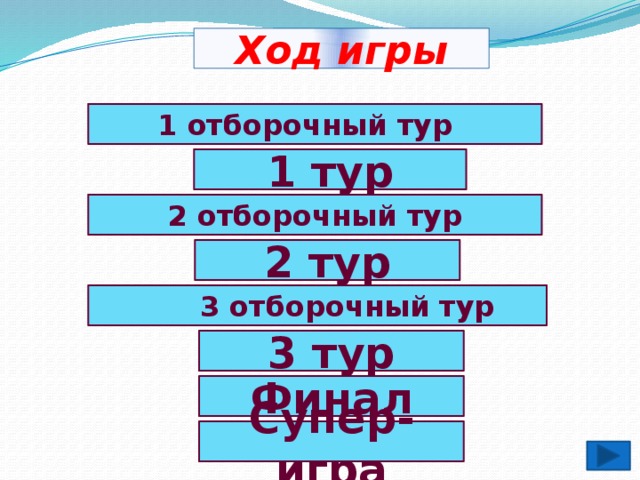 Ход игры 1 отборочный тур 1 тур  2 отборочный тур 2 тур  3 отборочный тур 3 тур Финал Супер-игра