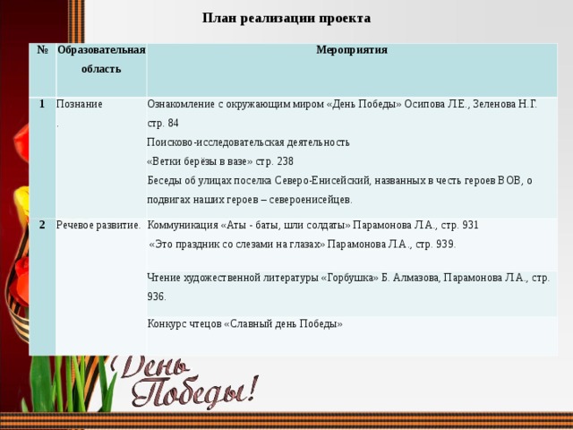 План реализации проекта № Образовательная область 1 Мероприятия Познание . 2 Ознакомление с окружающим миром «День Победы» Осипова Л.Е., Зеленова Н.Г. стр. 84 Поисково-исследовательская деятельность «Ветки берёзы в вазе» стр. 238 Беседы об улицах поселка Северо-Енисейский, названных в честь героев ВОВ, о подвигах наших героев – североенисейцев. Речевое развитие. Коммуникация «Аты - баты, шли солдаты» Парамонова Л.А., стр. 931  «Это праздник со слезами на глазах» Парамонова Л.А., стр. 939. Чтение художественной литературы «Горбушка» Б. Алмазова, Парамонова Л.А., стр. 936. Конкурс чтецов «Славный день Победы» 