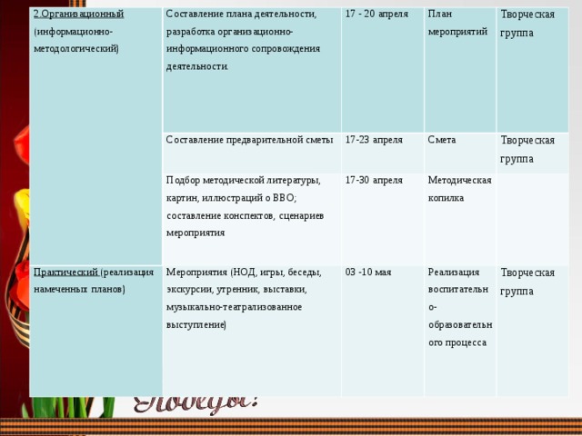 2.Организационный (информационно-методологический)     Составление плана деятельности, разработка организационно-информационного сопровождения деятельности.   17 - 20 апреля Составление предварительной сметы План мероприятий 17-23 апреля Подбор методической литературы, картин, иллюстраций о ВВО; составление конспектов, сценариев мероприятия Практический (реализация намеченных планов) Творческая группа 17-30 апреля Мероприятия (НОД, игры, беседы, экскурсии, утренник, выставки, музыкально-театрализованное выступление)   Смета 03 -10 мая Творческая группа Методическая копилка   Реализация воспитательно-образовательного процесса Творческая группа 