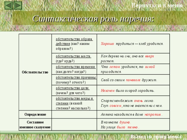 Вернуться в меню Синтаксическая роль наречия: (как? каким образом?) (где? куда?) трудиться — хлеб уродится. (как долго? когда?) вверх растет. летом уродится, то зимой пригодится. (почему? отчего?) (зачем? для чего?) поневоле дружит. было огород городить. (в какой степени? насколько?) очень легко.              Глуп совсем , кто не знается ни с кем. напротив . душно. На улице было  темно . Выход из программы 