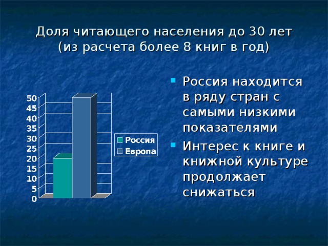 Доля читающего населения до 30 лет  (из расчета более 8 книг в год) Россия находится в ряду стран с самыми низкими показателями Интерес к книге и книжной культуре продолжает снижаться 