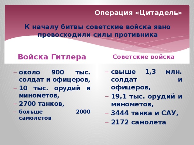 Операция «Цитадель» К началу битвы советские войска явно превосходили силы противника Войска Гитлера Советские войска около 900 тыс. солдат и офицеров, 10 тыс. орудий и минометов, 2700 танков, больше 2000 самолетов свыше 1,3 млн. солдат и офицеров, 19,1 тыс. орудий и минометов, 3444 танка и САУ, 2172 самолета 