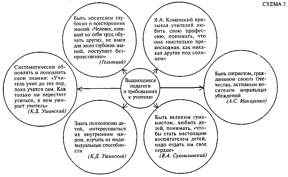 Требование к личности. Требования к личности педагога в трудах корифеев педагогики. Блок-схема 