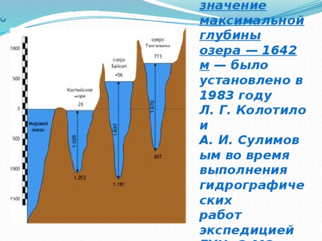 Современное значение максимальной глубины озера — 1642 м  — было установлено в 1983 году Л. Г. Колотило и А. И. Сулимовым во время выполнения гидрографических работ экспедицией ГУНиО МО СССР 