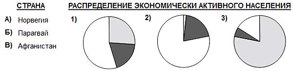 Экономически активного населения по секторам экономики