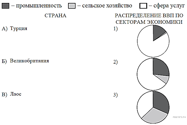 Распределение ВВП по секторам экономики. Диаграмма распределения ВВП по секторам экономики. Структуры хозяйства страны диаграммы. Распределение ВВП по секторам экономики ЕГЭ.