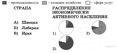 Установите соответствие между страной и диаграммой швеция либерия ирак