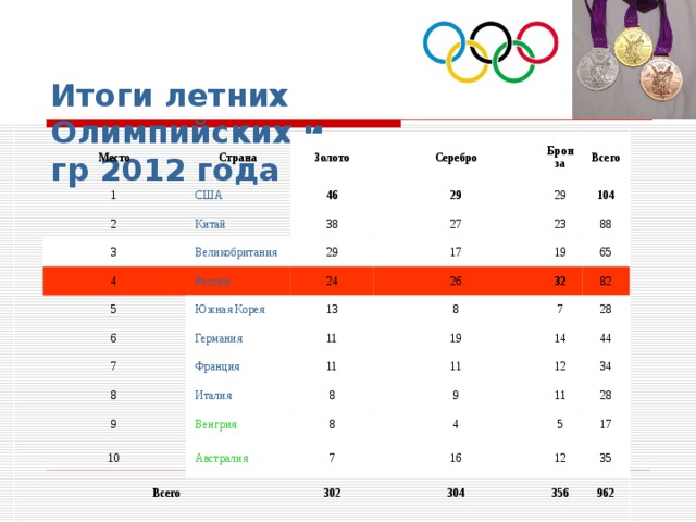 Итоги летних Олимпийских игр 2012 года Место Страна 1   США Золото 2 46 3   Китай Серебро 29   Великобритания 4 38 Бронза 27 5 29 29 Всего   Россия 104 17   Южная Корея 6 23 24 26 19 7 88   Германия 13 65   Франция 8 8 32 11 82 19 11 9   Италия 7 28 11   Венгрия 10 8 14 9 12 8 Всего 44   Австралия 34 4 11 7 16 302 5 28 17 304 12 35 356 962 