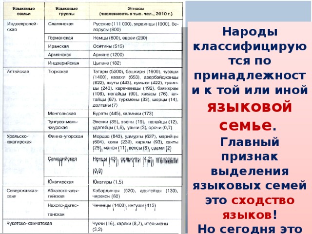 Народы классифицируются по принадлежности к той или иной языковой семье .  Главный признак выделения языковых семей это сходство языков ! Но сегодня это мало похожи друг на друга. 
