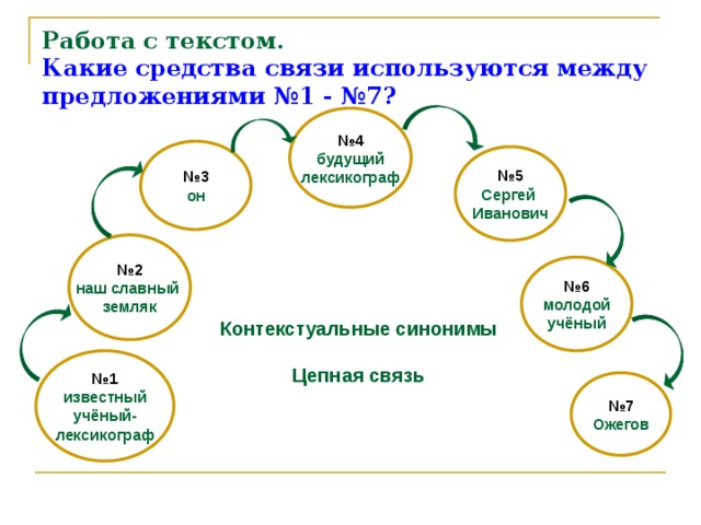 Работа с текстом.  Какие средства связи используются между предложениями №1 - №7? № 4 будущий лексикограф № 3 он № 5 Сергей Иванович № 2 наш славный земляк № 6 молодой учёный Контекстуальные синонимы  Цепная связь № 1 известный учёный- лексикограф № 7 Ожегов