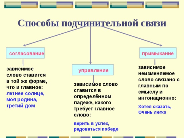 Способы подчинительной связи примыкание согласование зависимое неизменяемое слово связано с главным по смыслу и интонационно: Хотел сказать, Очень легко зависимое слово ставится в той же форме, что и главное: летнее солнце, моя родина, третий дом управление зависимое слово ставится в определённом падеже, какого требует главное слово: верить в успех, радоваться победе 