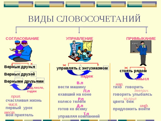 ВИДЫ СЛОВОСОЧЕТАНИЙ ПРИМЫКАНИЕ СОГЛАСОВАНИЕ УПРАВЛЕНИЕ Верные друзья Верных друзей Верными друзьями управлять с энтузиазмом стоять рядом падеж смысл В.п нар. вести машину ехавший на коне колесо телеги готов ко всему управляя компанией тихо говорить говорить улыбаясь цвета беж предложить войти Род,число, падеж дееприч. П.п прил . Р.п кр.прил счастливая жизнь первый урок мой приятель числ . инф. Д.п мест. Т.п 