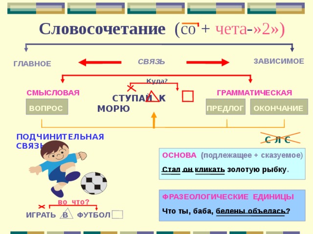 Словосочетание (со + чета - »2») ЗАВИСИМОЕ  СВЯЗЬ ГЛАВНОЕ Куда? СМЫСЛОВАЯ ГРАММАТИЧЕСКАЯ  СТУПАЙ К МОРЮ  ВОПРОС ПРЕДЛОГ ОКОНЧАНИЕ ПОДЧИНИТЕЛЬНАЯ СВЯЗЬ  С Л С ОСНОВА (подлежащее + сказуемое ) Стал он кликать золотую рыбку . ФРАЗЕОЛОГИЧЕСКИЕ ЕДИНИЦЫ Что ты, баба, белены объелась? во что?  ИГРАТЬ В ФУТБОЛ 